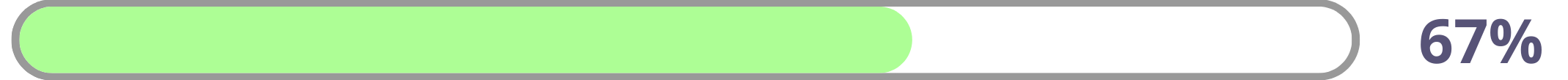 67% of accessibility goals completed